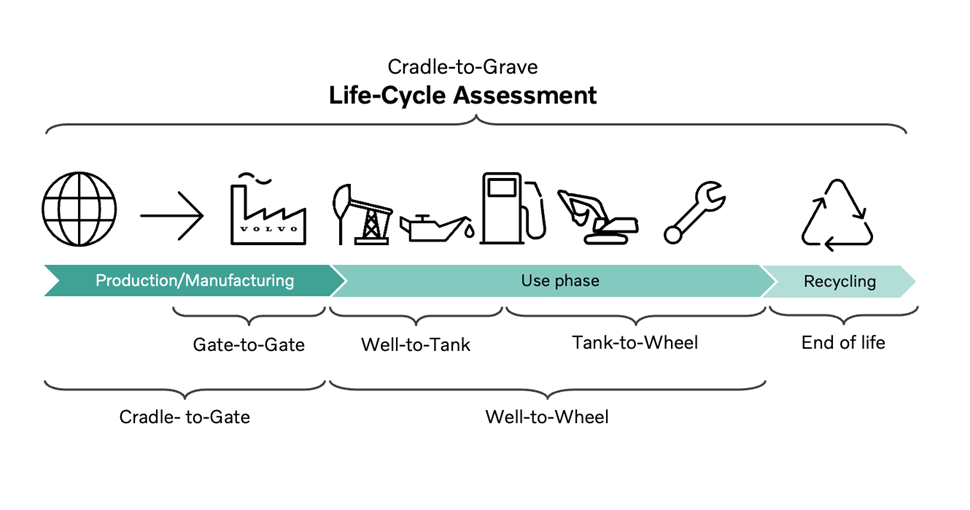Volvo CE lifecycle assessment