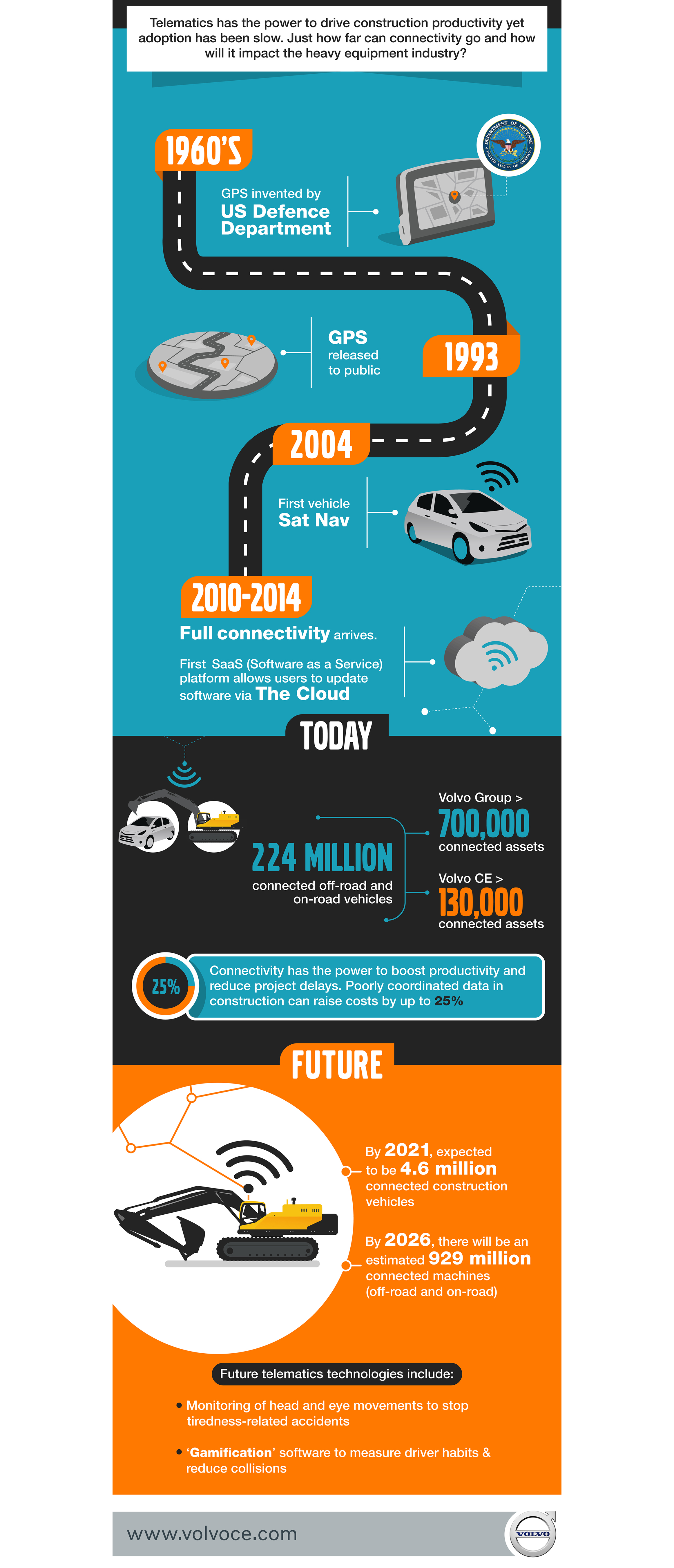 INFOGRAPHIC: The Journey Of Machine Telematics