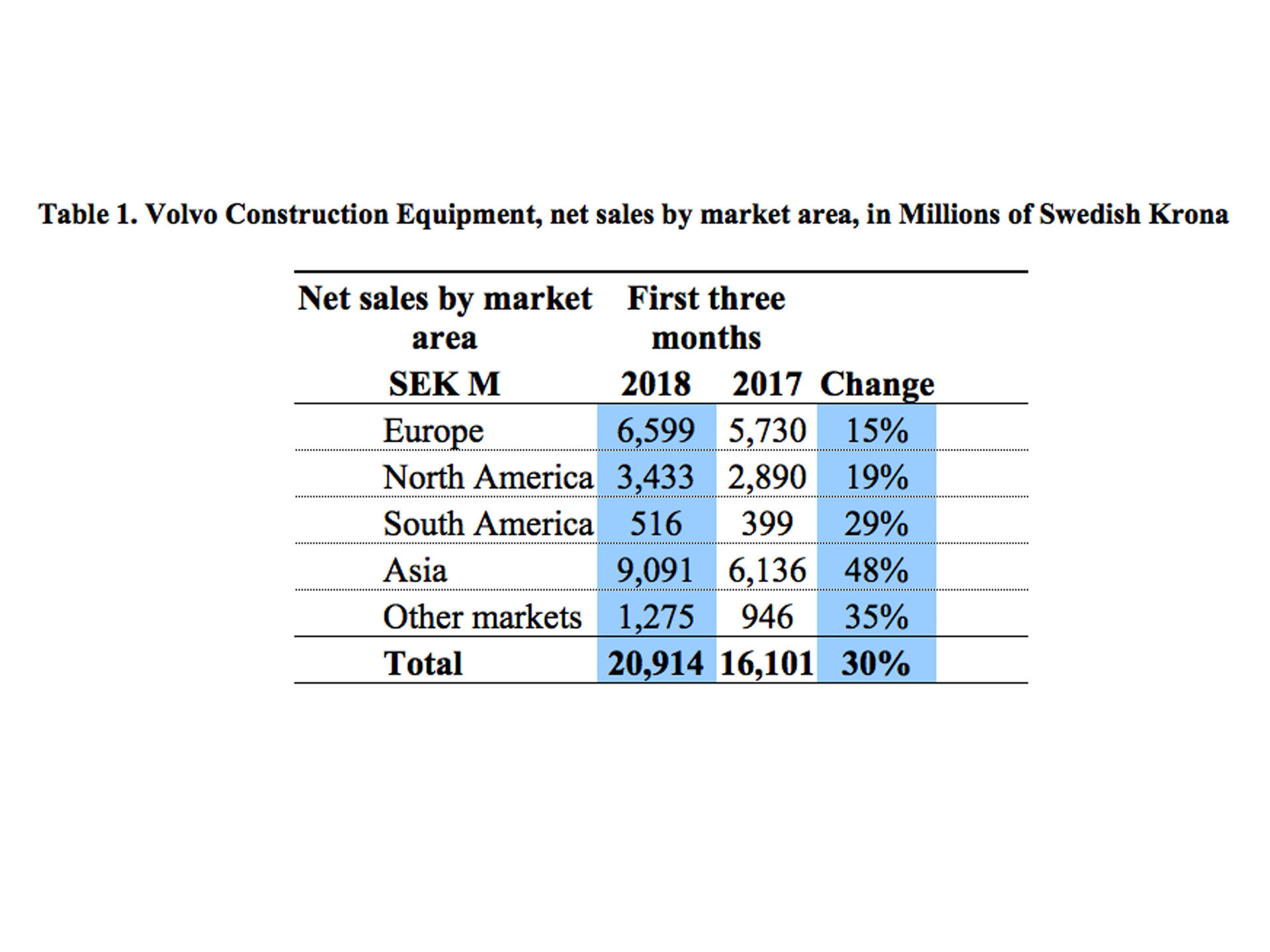 sales-up-30-percent-in-volvo-ces-first-quarter-02-1920