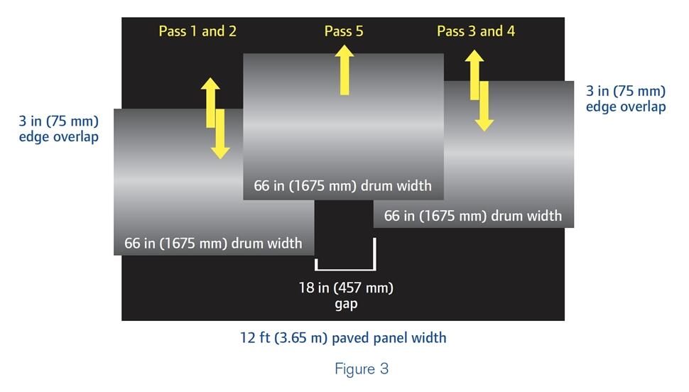 Diagram of asphalt compactor passes for 66-inch drum width