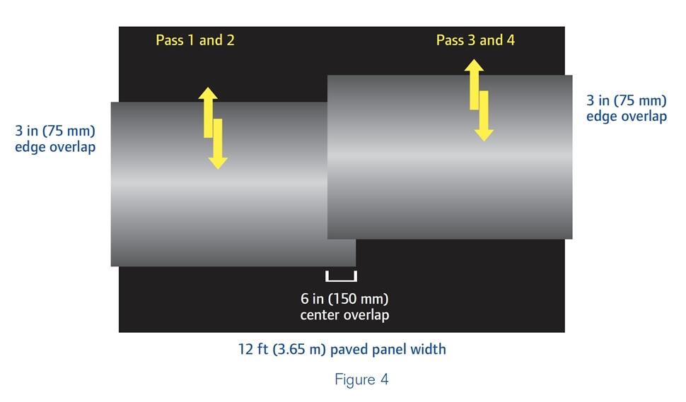 Diagram of asphalt compactor passes for 78-inch drum width