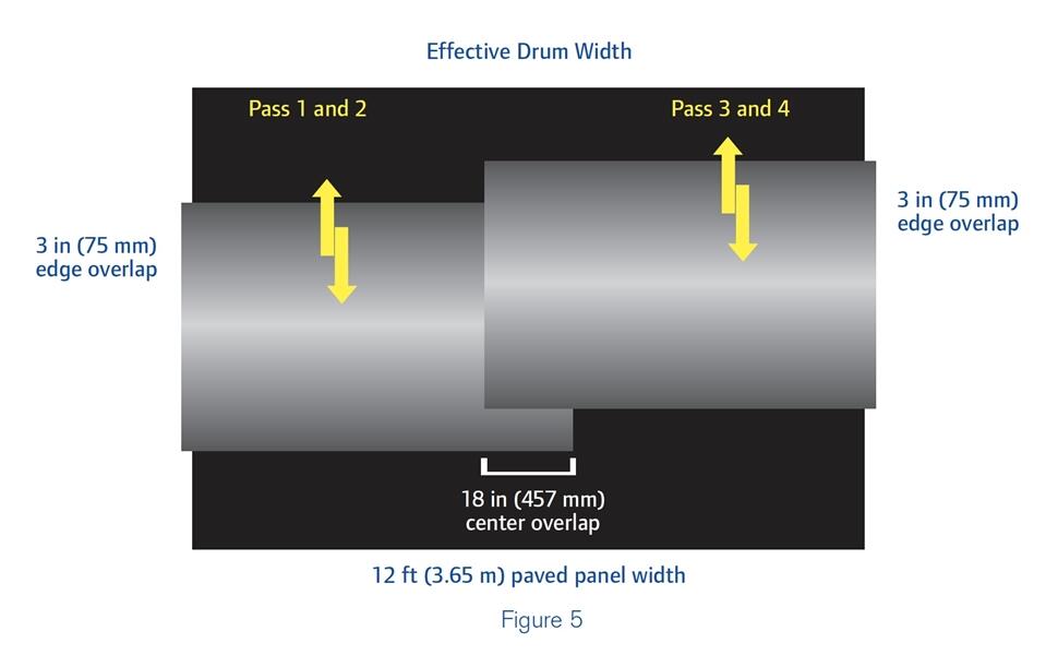 Diagram of asphalt compactor passes for 84-inch drum width