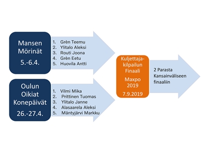 Operators Club Kuljettajakisakaavio 2019