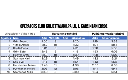 Operatos Club Kuljettajakilpailu - Mansen Mörinät 2019