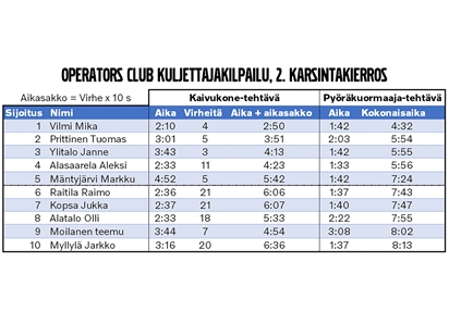 Oulun Oikiat Konepäivät - Kuljettajakilpailu